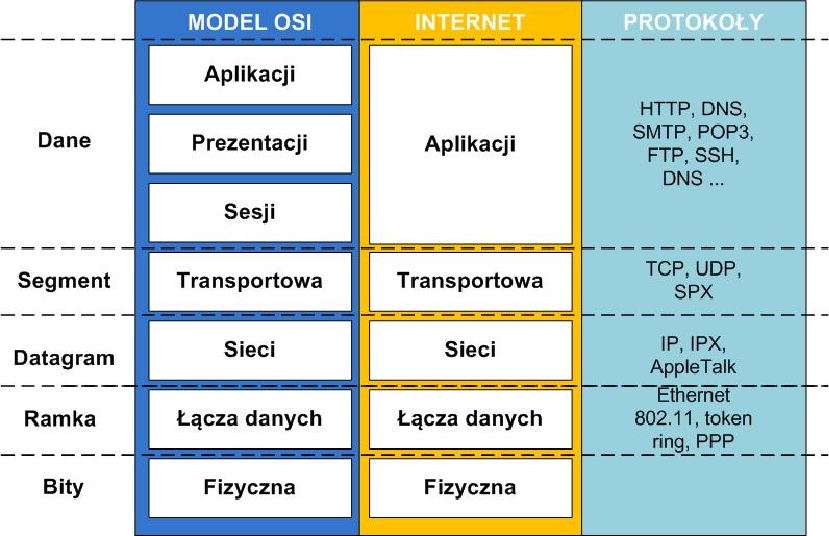 1 уровень оси. 7ми уровневая модель osi. 7 Уровневая модель osi. Архитектура osi. Модель osi модуль Ethernet для stm32.