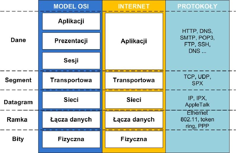 Модель оси вращения. 7ми уровневая модель osi. 7 Уровневая модель osi. Архитектура osi. Модель osi модуль Ethernet для stm32.